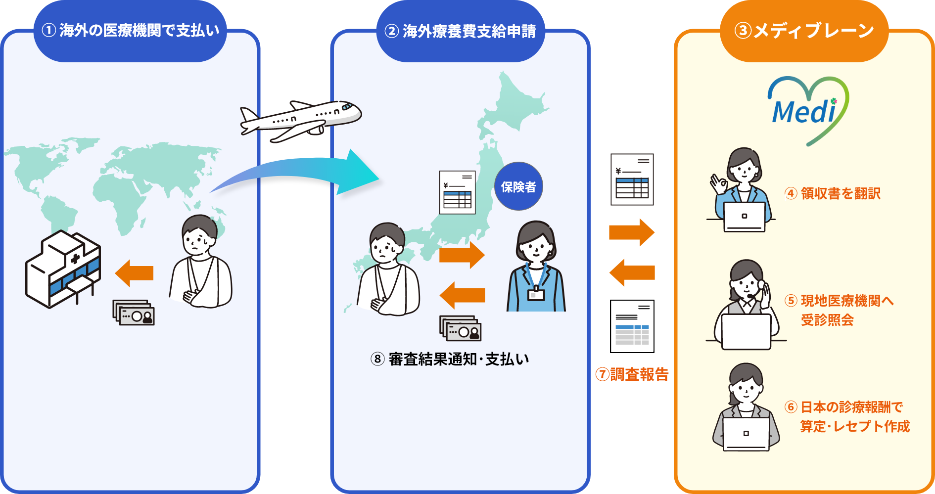 海外療養費点検事業のイメージ