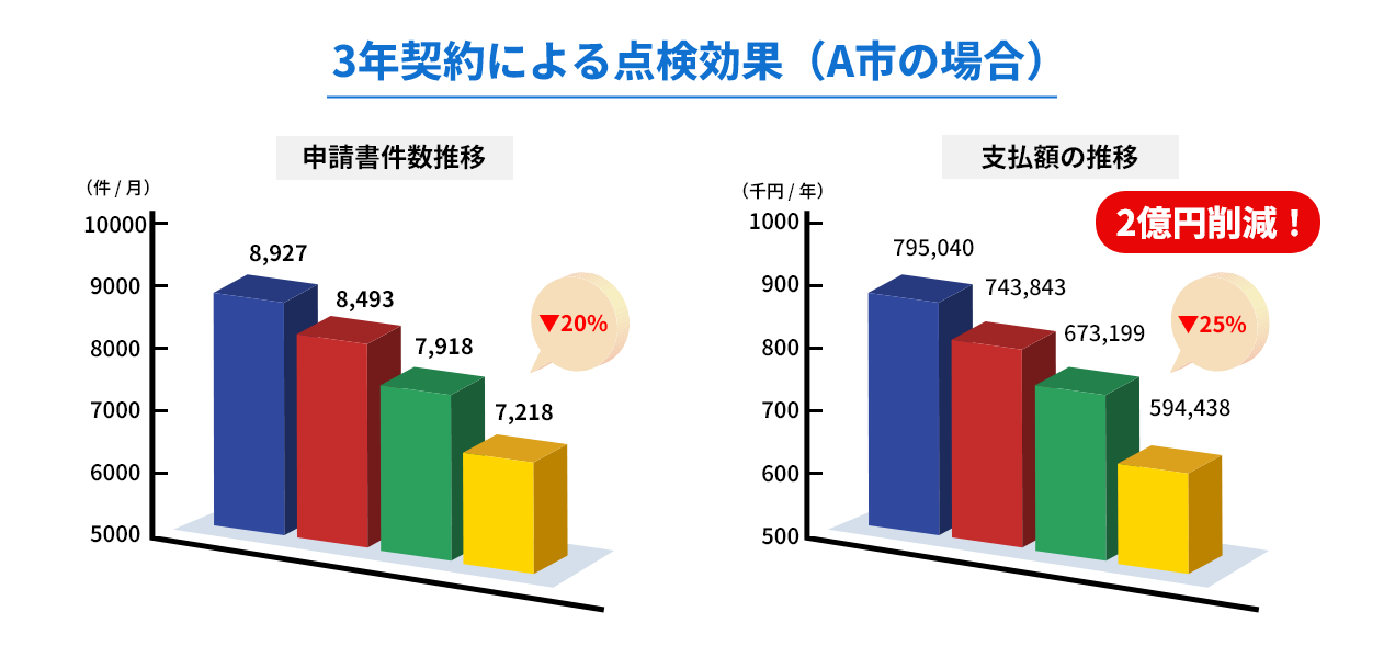 3年契約による点検効果（Ａ市の場合）