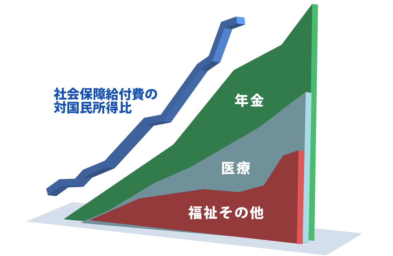医療・介護の大きな伸び